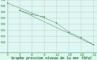 Courbe de la pression atmosphrique pour Ljuban