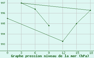 Courbe de la pression atmosphrique pour Peshawar