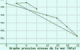 Courbe de la pression atmosphrique pour Shirokiy Priluk