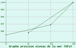 Courbe de la pression atmosphrique pour Valaam Island