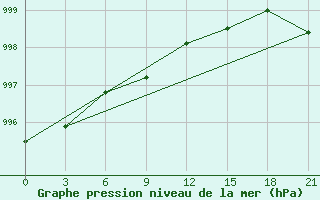 Courbe de la pression atmosphrique pour Petrokrepost