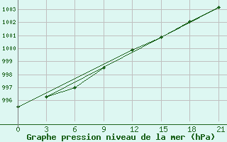 Courbe de la pression atmosphrique pour Dalatangi