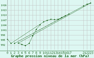 Courbe de la pression atmosphrique pour Florennes (Be)