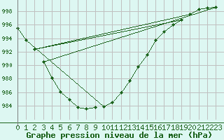 Courbe de la pression atmosphrique pour Angermuende