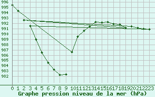 Courbe de la pression atmosphrique pour Mullingar