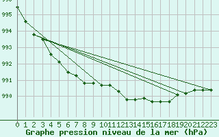 Courbe de la pression atmosphrique pour Vaeroy Heliport