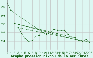 Courbe de la pression atmosphrique pour Salla kk