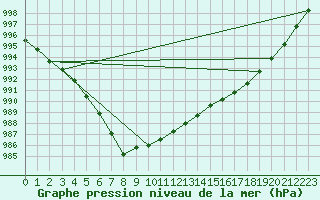 Courbe de la pression atmosphrique pour Izegem (Be)