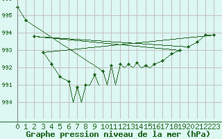 Courbe de la pression atmosphrique pour Connaught Airport