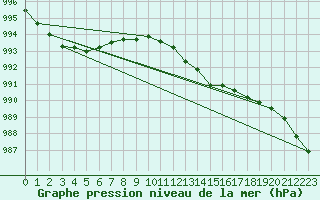 Courbe de la pression atmosphrique pour Lagny-sur-Marne (77)