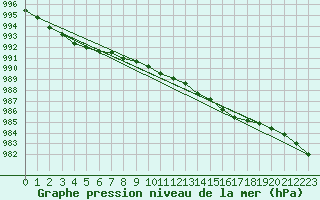 Courbe de la pression atmosphrique pour Wainfleet