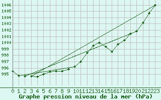 Courbe de la pression atmosphrique pour Calvi (2B)