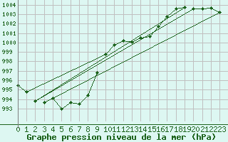 Courbe de la pression atmosphrique pour Allentsteig