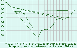 Courbe de la pression atmosphrique pour Giswil