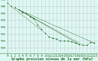 Courbe de la pression atmosphrique pour Salla kk
