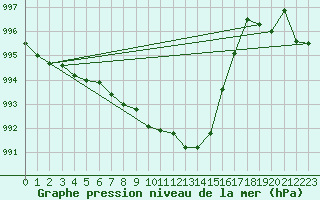 Courbe de la pression atmosphrique pour Kocelovice