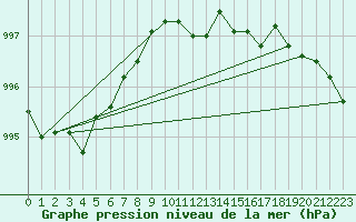 Courbe de la pression atmosphrique pour Klodzko