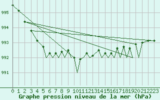 Courbe de la pression atmosphrique pour Rorvik / Ryum