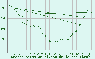 Courbe de la pression atmosphrique pour Kotka Haapasaari