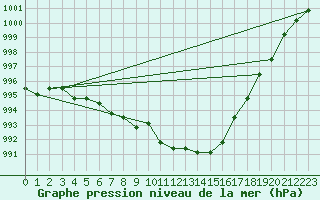 Courbe de la pression atmosphrique pour Avila - La Colilla (Esp)