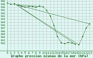 Courbe de la pression atmosphrique pour Brest (29)