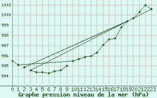 Courbe de la pression atmosphrique pour Nottingham Weather Centre