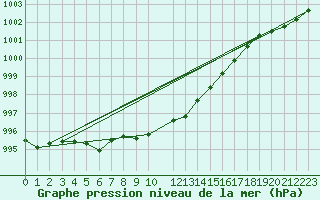 Courbe de la pression atmosphrique pour Mierkenis