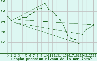 Courbe de la pression atmosphrique pour Narbonne-Ouest (11)