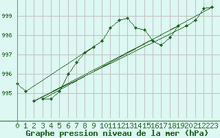 Courbe de la pression atmosphrique pour Pirou (50)