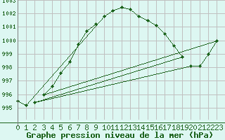 Courbe de la pression atmosphrique pour Munte (Be)