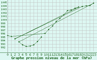 Courbe de la pression atmosphrique pour Loch Glascanoch