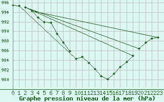 Courbe de la pression atmosphrique pour Chteaudun (28)