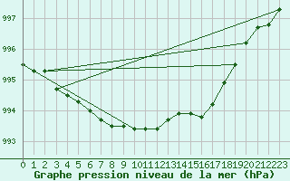 Courbe de la pression atmosphrique pour Topcliffe Royal Air Force Base