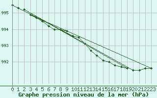 Courbe de la pression atmosphrique pour Inari Rajajooseppi