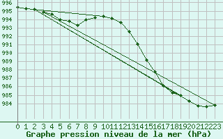 Courbe de la pression atmosphrique pour Rostherne No 2