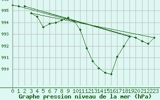 Courbe de la pression atmosphrique pour Thun