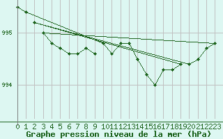 Courbe de la pression atmosphrique pour Tampere Harmala