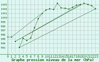 Courbe de la pression atmosphrique pour Gottfrieding