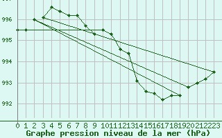 Courbe de la pression atmosphrique pour Dinard (35)