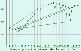 Courbe de la pression atmosphrique pour Vadso