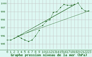 Courbe de la pression atmosphrique pour Pelkosenniemi Pyhatunturi