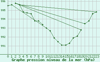 Courbe de la pression atmosphrique pour Verneuil (78)