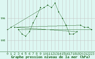 Courbe de la pression atmosphrique pour West Freugh