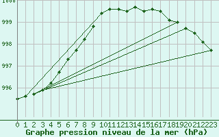 Courbe de la pression atmosphrique pour Hoek Van Holland