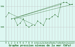 Courbe de la pression atmosphrique pour Tain Range