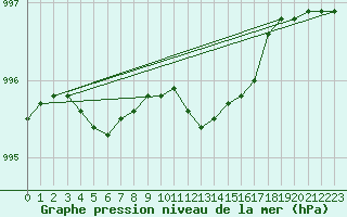 Courbe de la pression atmosphrique pour Brize Norton