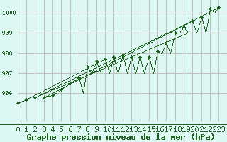 Courbe de la pression atmosphrique pour Waddington