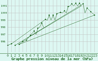 Courbe de la pression atmosphrique pour Culdrose
