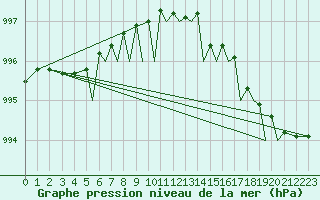 Courbe de la pression atmosphrique pour Berlevag