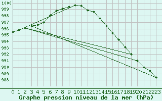 Courbe de la pression atmosphrique pour Le Perreux-sur-Marne (94)